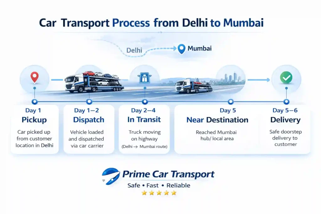 car transport delhi to mumbai delivery time
