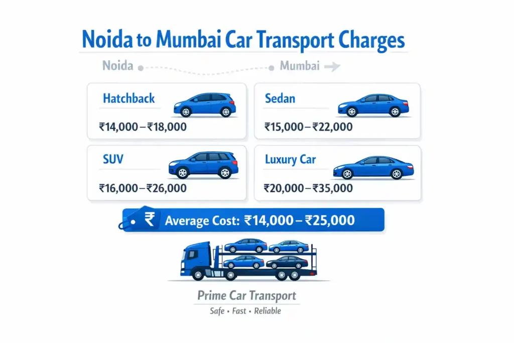 noida to mumbai car transport rate price chart